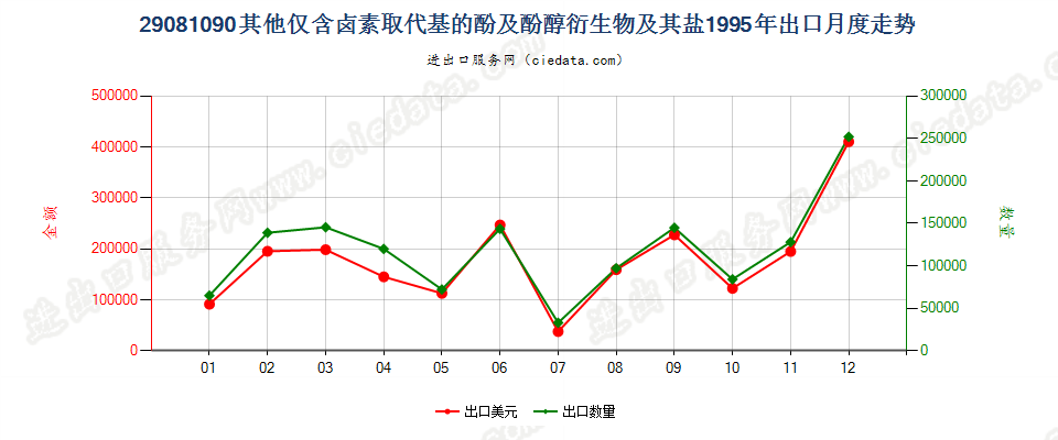 29081090(2007stop)其他仅含卤素取代基的酚及酚醇衍生物及其盐出口1995年月度走势图