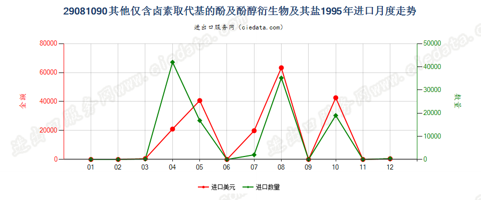 29081090(2007stop)其他仅含卤素取代基的酚及酚醇衍生物及其盐进口1995年月度走势图