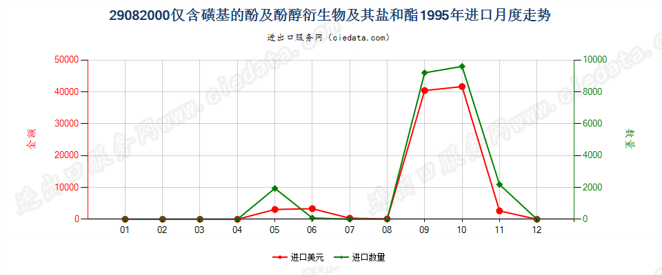 29082000(2007stop)仅含磺基的酚及酚醇衍生物及其盐和酯进口1995年月度走势图