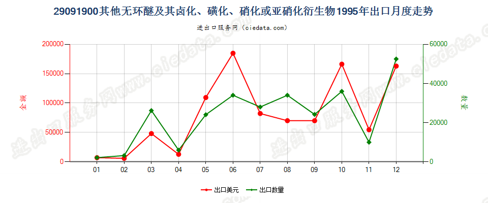 29091900(2011stop)其他无环醚及其卤、磺、硝或亚硝化衍生物出口1995年月度走势图