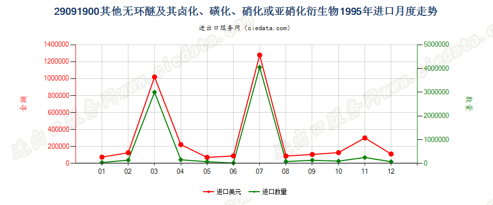 29091900(2011stop)其他无环醚及其卤、磺、硝或亚硝化衍生物进口1995年月度走势图