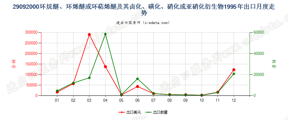 29092000环（烷、烯或萜烯）醚及其卤、磺化等衍生物出口1995年月度走势图