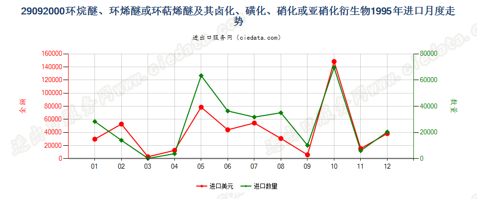 29092000环（烷、烯或萜烯）醚及其卤、磺化等衍生物进口1995年月度走势图