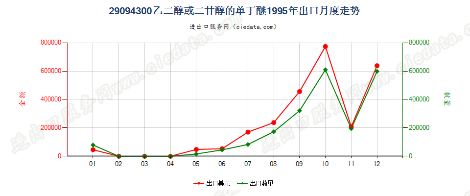 29094300乙二醇或二甘醇的单丁醚出口1995年月度走势图