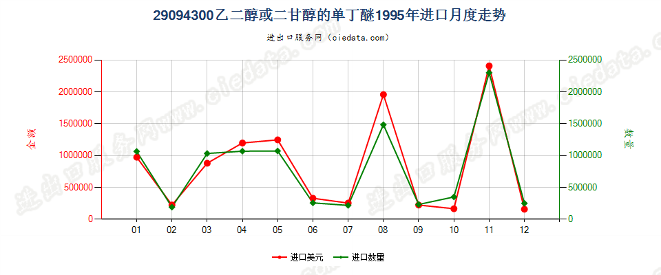 29094300乙二醇或二甘醇的单丁醚进口1995年月度走势图