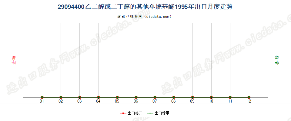 29094400乙二醇或二甘醇的其他单烷基醚出口1995年月度走势图