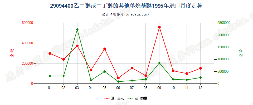 29094400乙二醇或二甘醇的其他单烷基醚进口1995年月度走势图