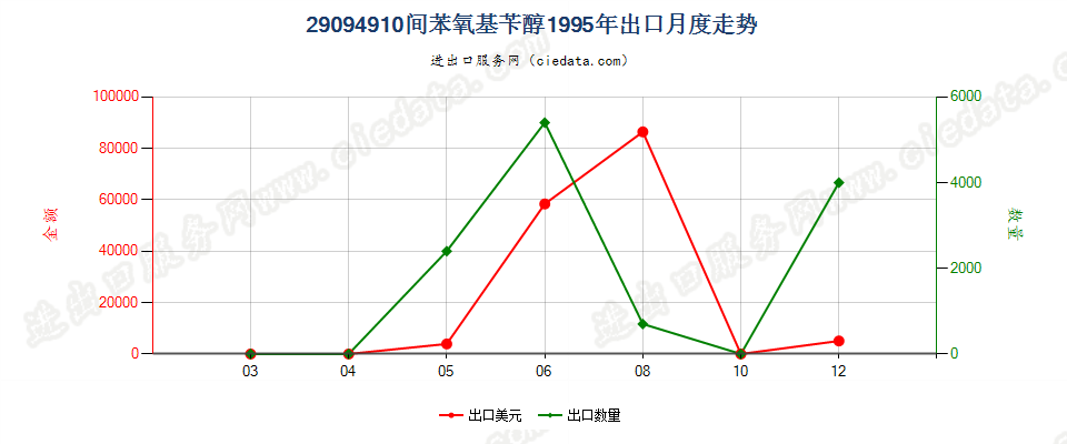 29094910间苯氧基苄醇出口1995年月度走势图