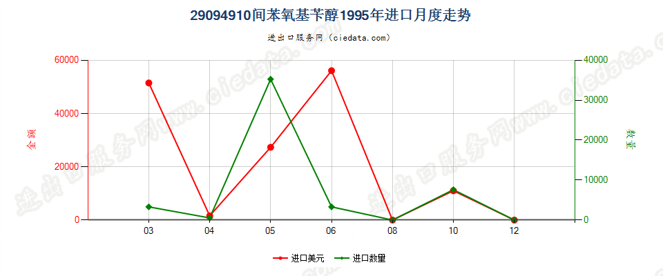 29094910间苯氧基苄醇进口1995年月度走势图