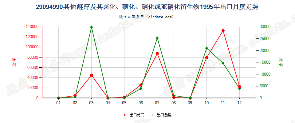 29094990未列名醚醇及其卤、磺、硝或亚硝化衍生物出口1995年月度走势图