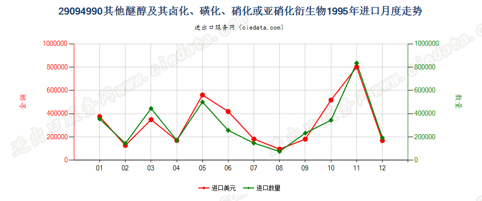 29094990未列名醚醇及其卤、磺、硝或亚硝化衍生物进口1995年月度走势图