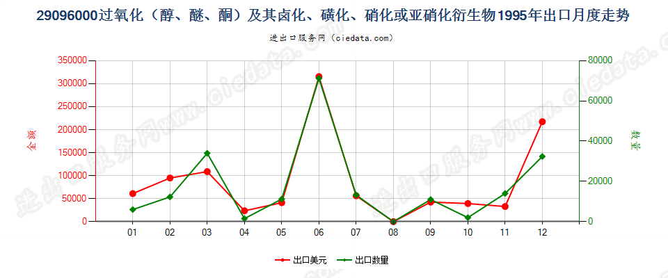 29096000(2022STOP)过氧化（醇、醚、酮）及其卤、磺化等衍生物出口1995年月度走势图