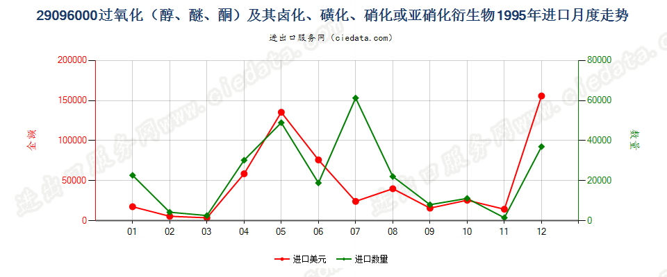 29096000(2022STOP)过氧化（醇、醚、酮）及其卤、磺化等衍生物进口1995年月度走势图