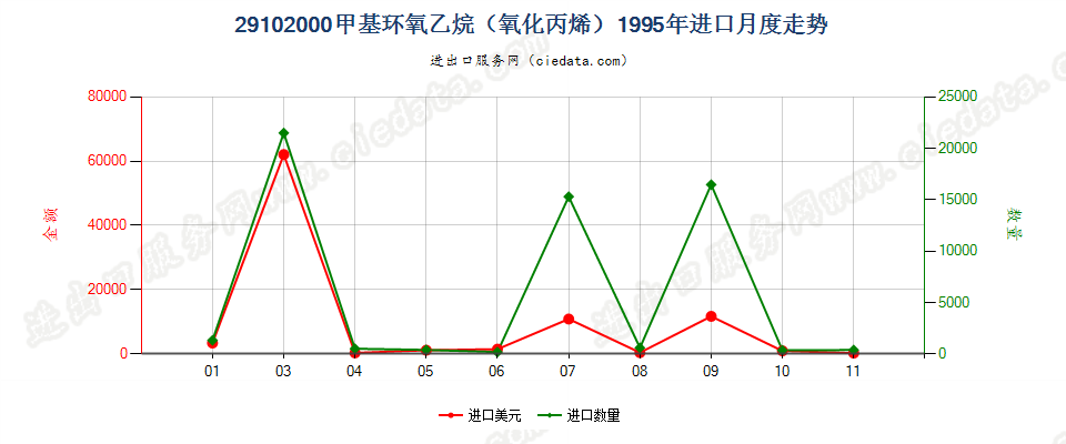 29102000甲基环氧乙烷（氧化丙烯）进口1995年月度走势图