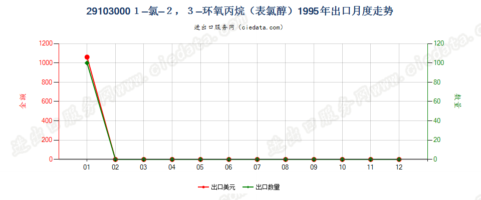 291030001-氯-2，3-环氧丙烷（表氯醇）出口1995年月度走势图