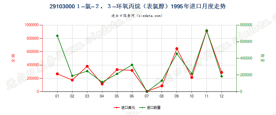 291030001-氯-2，3-环氧丙烷（表氯醇）进口1995年月度走势图