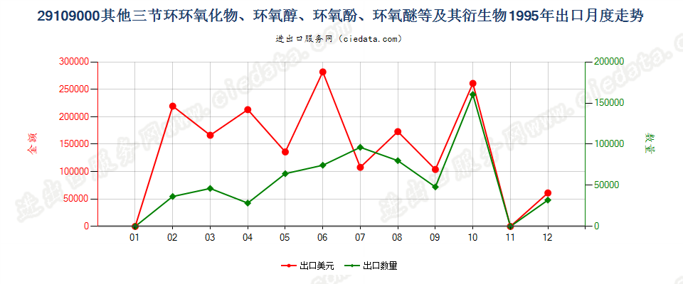 29109000其他三节环环氧化物、环氧醇、环氧酚、环氧醚及其卤化、磺化、硝化或亚硝化衍生物出口1995年月度走势图