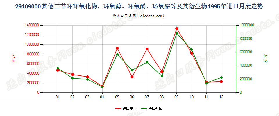 29109000其他三节环环氧化物、环氧醇、环氧酚、环氧醚及其卤化、磺化、硝化或亚硝化衍生物进口1995年月度走势图