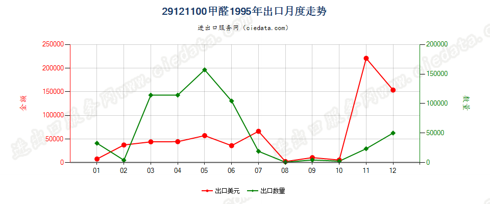 29121100甲醛出口1995年月度走势图