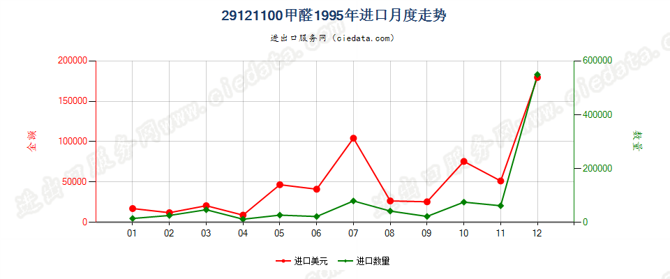 29121100甲醛进口1995年月度走势图