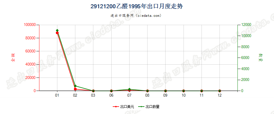 29121200乙醛出口1995年月度走势图