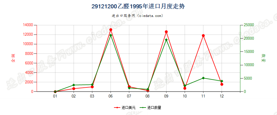 29121200乙醛进口1995年月度走势图