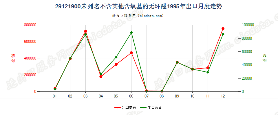 29121900未列名不含其他含氧基的无环醛出口1995年月度走势图