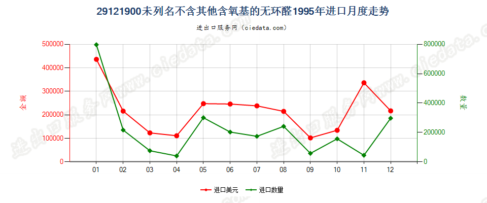 29121900未列名不含其他含氧基的无环醛进口1995年月度走势图