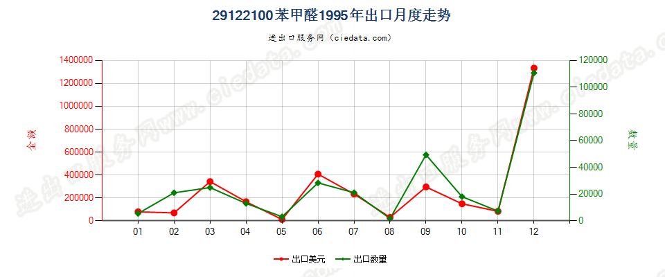 29122100苯甲醛出口1995年月度走势图