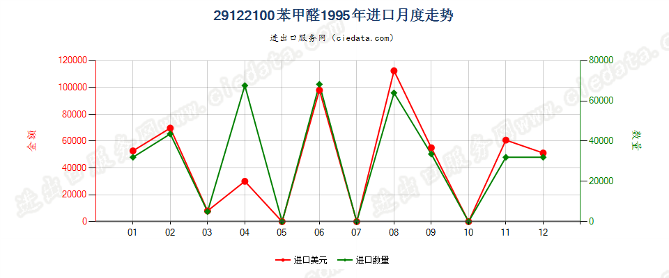 29122100苯甲醛进口1995年月度走势图