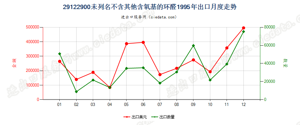 29122900出口1995年月度走势图