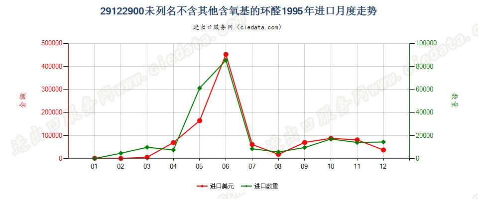 29122900进口1995年月度走势图