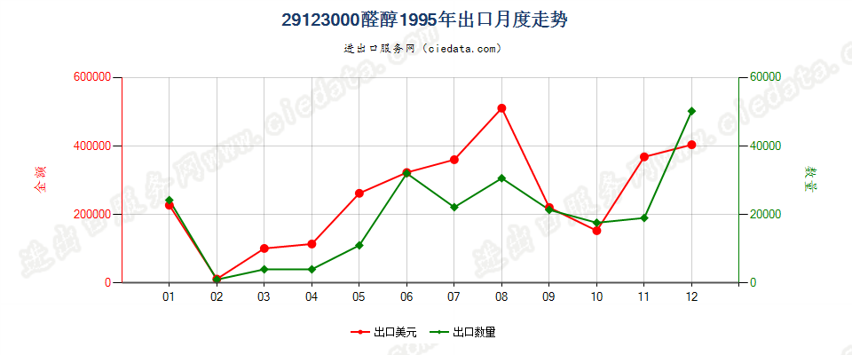 29123000(2013STOP)醛醇出口1995年月度走势图