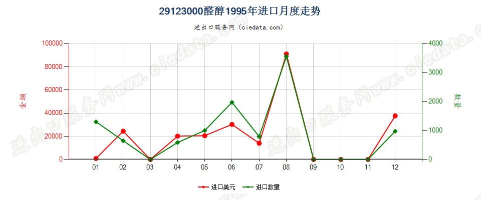 29123000(2013STOP)醛醇进口1995年月度走势图