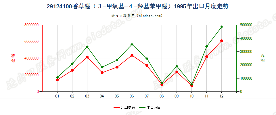 29124100香草醛（3-甲氧基-4-羟基苯甲醛）出口1995年月度走势图