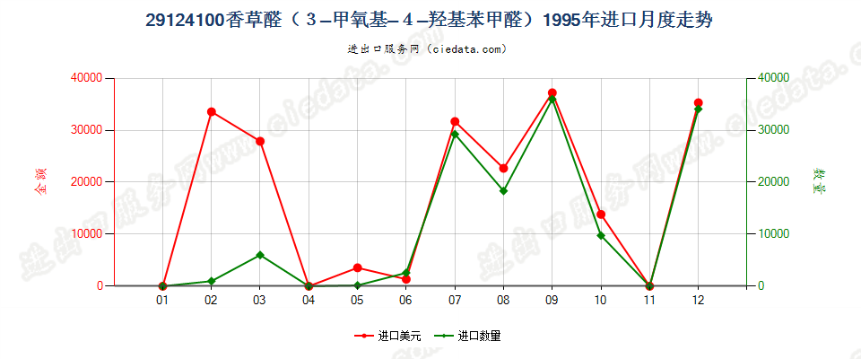 29124100香草醛（3-甲氧基-4-羟基苯甲醛）进口1995年月度走势图