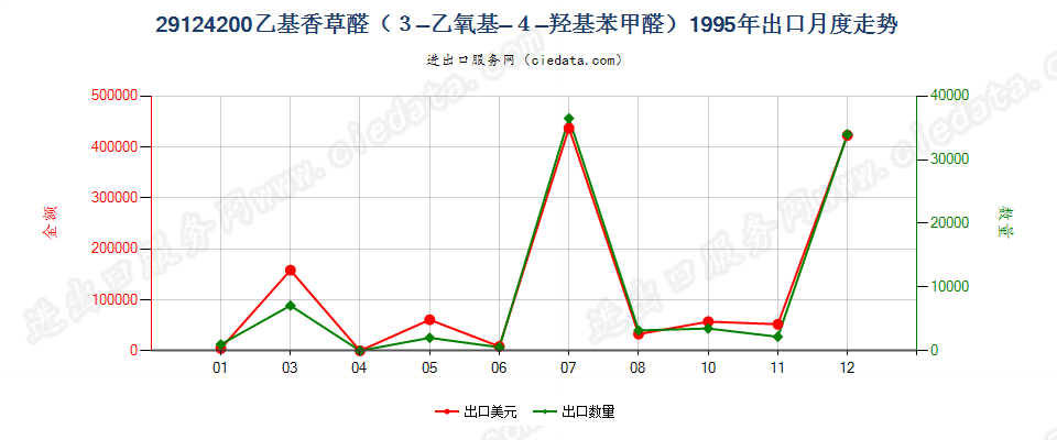 29124200乙基香草醛（3-乙氧基-4-羟基苯甲醛）出口1995年月度走势图