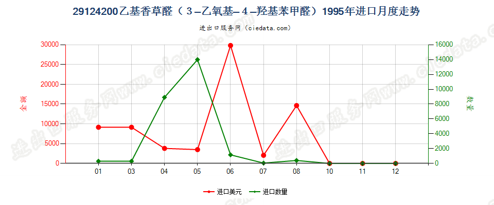 29124200乙基香草醛（3-乙氧基-4-羟基苯甲醛）进口1995年月度走势图