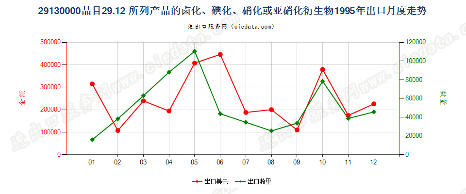 291300002912产品的卤化、磺化、硝化或亚硝化衍生物出口1995年月度走势图