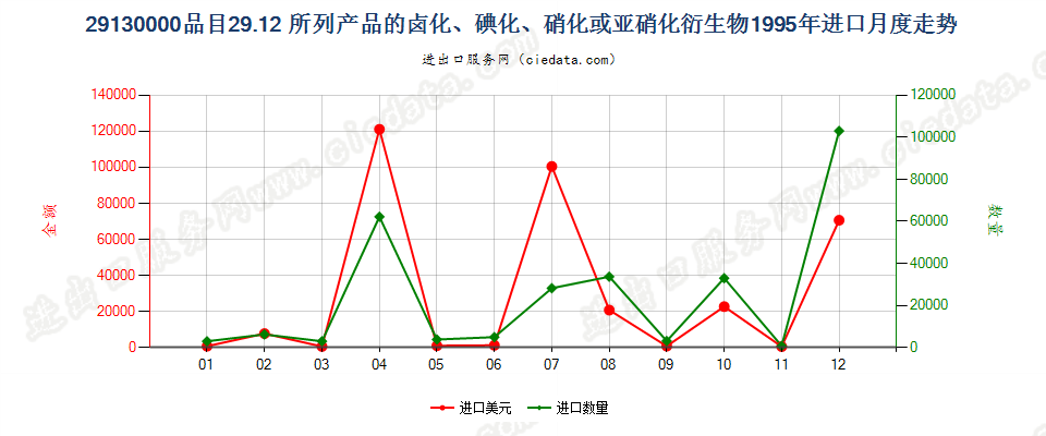 291300002912产品的卤化、磺化、硝化或亚硝化衍生物进口1995年月度走势图