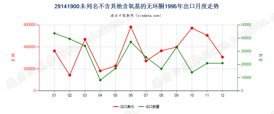 29141900未列名不含其他含氧基的无环酮出口1995年月度走势图