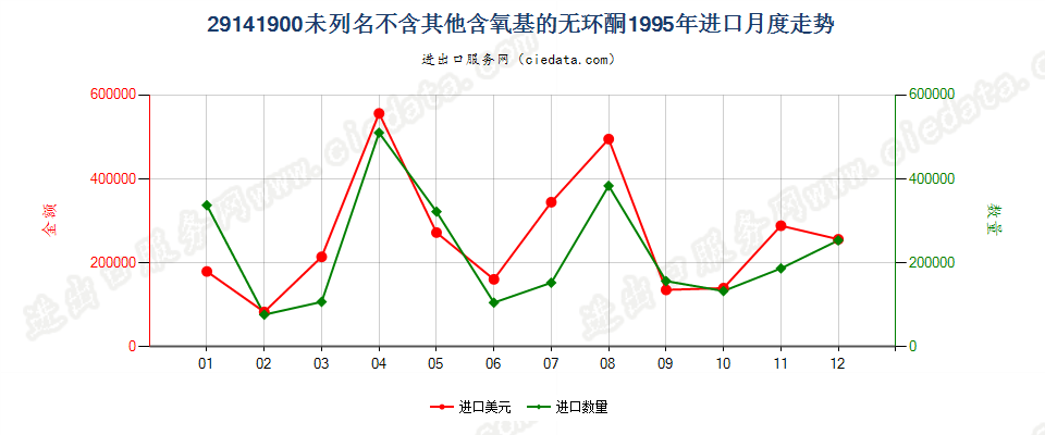 29141900未列名不含其他含氧基的无环酮进口1995年月度走势图