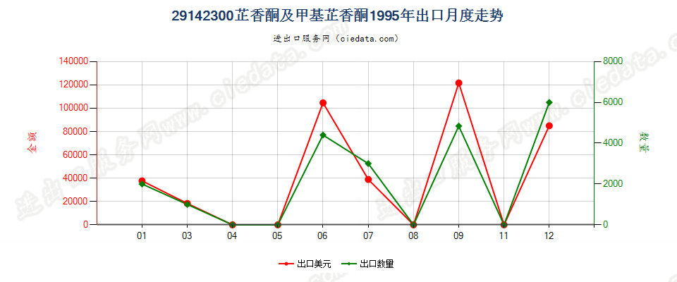 29142300芷香酮及甲基芷香酮出口1995年月度走势图