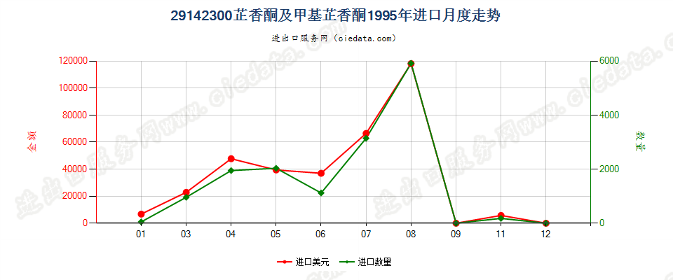 29142300芷香酮及甲基芷香酮进口1995年月度走势图