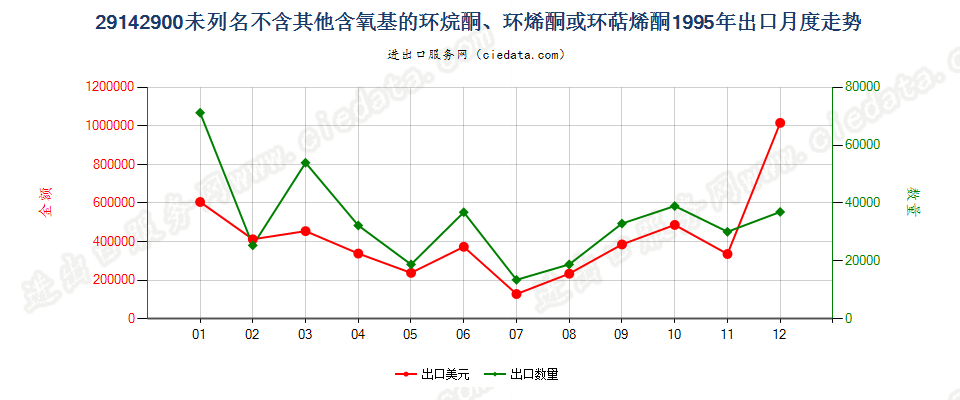 29142900(2012STOP)未列名不含其他含氧基环（烷、烯或萜烯）酮出口1995年月度走势图