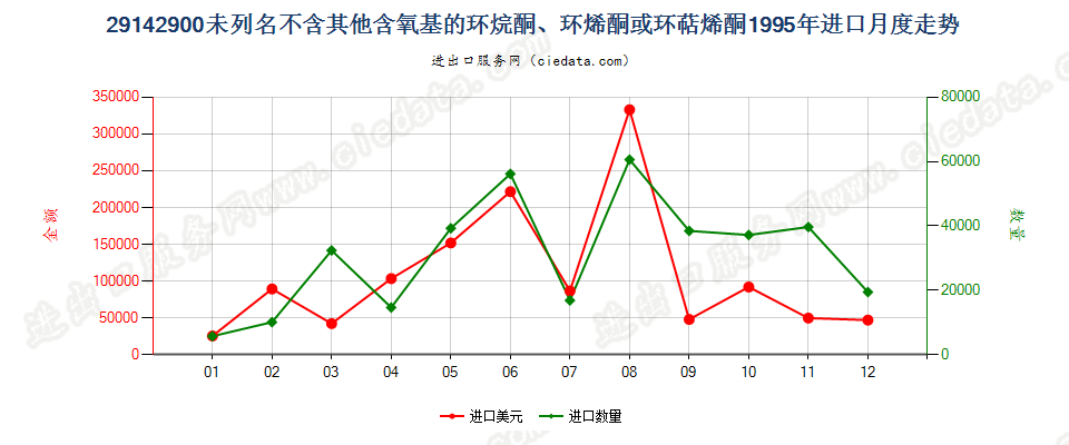 29142900(2012STOP)未列名不含其他含氧基环（烷、烯或萜烯）酮进口1995年月度走势图