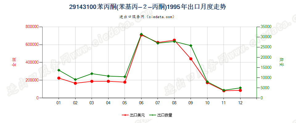 29143100苯丙酮（苯基丙-2-丙酮）出口1995年月度走势图