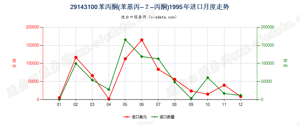 29143100苯丙酮（苯基丙-2-丙酮）进口1995年月度走势图