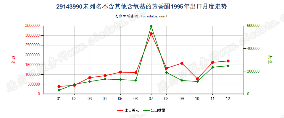 29143990未列名不含其他含氧基的芳香酮出口1995年月度走势图