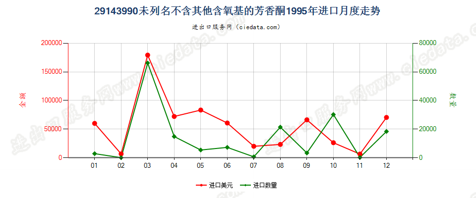 29143990未列名不含其他含氧基的芳香酮进口1995年月度走势图